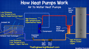 Pool heat pump piping and part diagrams, schematics for pool heater installations, pool heater sizing charts and plumbing guides with troubleshooting tips. Heat Pumps Explained The Engineering Mindset