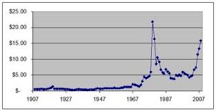 historical price of silver free by 50