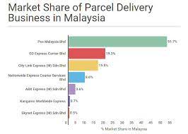 Find your courier in malaysia. Market Share Of Parcel Delivery Business In Malaysia Ecinsider News