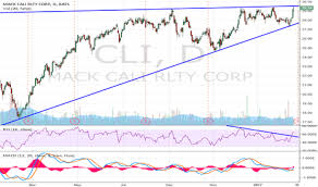 Cli Stock Price And Chart Nyse Cli Tradingview