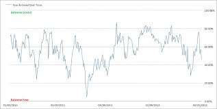 Fear And Greed Index Myles Rennie