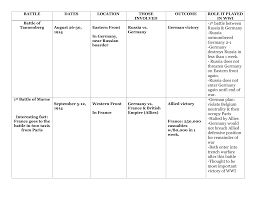 world war 1 battle chart with answers