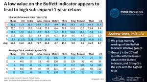 Satu kajian di singapura mendapati bahawa batuk tidak menutup mulut. Slide4 A Low Value On The Buffett Indicator Appears To Lead To High Subsequent 1 Year Return Become A Better Investor