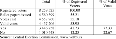The catalan government said it earned the right to independence from spain after a contested referendum exploded into violence sunday. Results Of The 2003 Eu Accession Referendum In The Czech Republic Download Table
