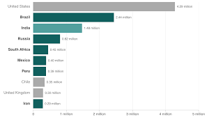 Up And Coming Countries Have Some Of The Largest Outbreaks Of Covid 19 Goats And Soda Npr