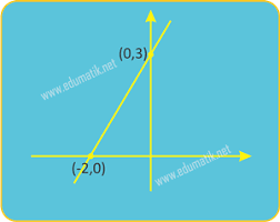 Bagaimana untuk mencari himpunan penyelesaian sistem linear dua variabel? Menentukan Daerah Himpunan Penyelesaian Edumatik Net