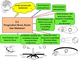 Soalan Sains Tahun 5 Bumi Bulan Dan Matahari Kuora 3