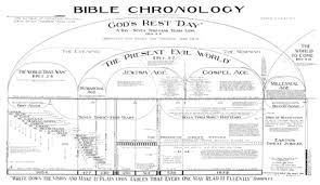 Bible Student Archives Chronology