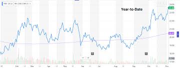 Leveraged Treasury Bear Etf Rockets Past 200 Day Ma During