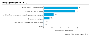 consumer financial services at a crossroads mortgage