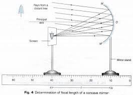 Pin By Sagor Hossain On Mecca Concave Mirrors Focal Length Science Lab