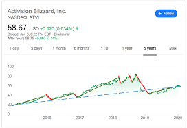 Access detailed information about the activision blizzard inc (atvi) share including price, charts, technical analysis, historical data, activision blizzard . New Stock To Watch Activation Blizzard Rwibrokers Com
