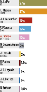 Voici le résultat du dernier sondage pour la présidentielle de 2017 réalisé le. Sondage Presidentielle 2022 Macron Et Le Pen Largement En Tete Bertrand En Embuscade La Gauche Lachee