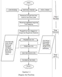 Peta geologi, peta geomorfologi, peta topografi. Https Media Neliti Com Media Publications 140548 Id Analisis Kualitas Air Sungai Bringin Kot Pdf