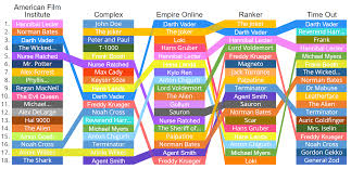 But the masterful direction by brain de palma really gives the film depth and suspense. Who Is The Greatest Supervillain In Cinema History According To Data Displayr