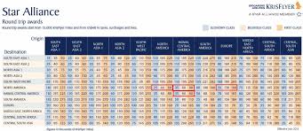 4 Sweet Spots On Singapore Airliness Amazing Award Chart