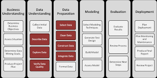 phases and generic tasks of CRISP-DM. | Download Scientific Diagram