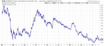 Agricultural Commodities It Is Time To Start Paying