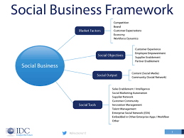 Social Business Predictions For 2013 With Images Social Business Social Tool Social Marketing