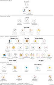 The B2b Elements Of Value Source Hbr Org Business Strategy Business Planning Business Management