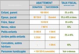 Les Baremes Des Droits De Succession Et Donation Pour 2020