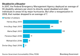 trumps fema blamed for elderly disabled struggling in