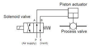 4 post 12 volt solenoid diagram. What Is A 4 Way Solenoid Valve Instrumentation Tools