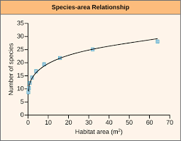 Conservation Biology And Biodiversity Biology For Majors Ii