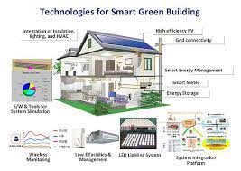 Incorporating a construction technology that aids in sustainability can help your company keep an eye on your progress by tracking and quantifying your results. Green Technology In Construction Green Technology Technology Green