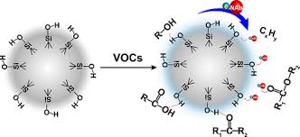 Volatile organic compounds, or vocs, are common chemical compounds that have a high vapor pressure at room temperature, meaning they evaporate at high rates inside. Inhibition Effect Of Negative Air Ions On Adsorption Between Volatile Organic Compounds And Environmental Particulate Matter Langmuir X Mol