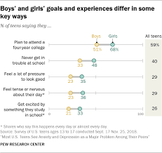 most u s teens see anxiety depression as major problems