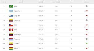 This ranking table is men's fifa ranking only nations (afc) as of 27 may 2021. Seleccion Peruana Cayo Nuevamente En El Ranking Fifa Publicado Este Miercoles 7 De Abril