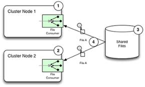 You can think of components as factories that create their specific this code configures sftp component to create idempotent sftp endpoint, it stores processing file names to redis, this configuration prevents other. 12 Transactions And Idempotency Camel In Action