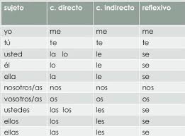 Spanish Double Object Pronouns Indirect Direct Object Pronouns Indirect Object Pronouns Spanish Learn Spanish Online Spanish Object Pronouns