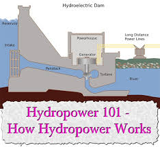 Hydropower 101 How Hydropower Works Hydro Electric Renewable Energy Technology Solar Power House