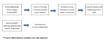 Total variable cost = variable cost per unit x number of units or activity. 6 1 Absorption Costing Managerial Accounting
