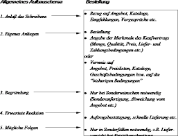 Check spelling or type a new query. Der Kaufvertrag Und Der Damit Verbundene Schriftverkehr Referat