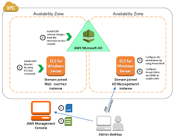 It has a list of various services to choose from. Aws Management Console Aws Security Blog