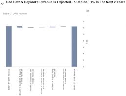 I can get lost in the store for hours because i'm a fan of kitchen gadgets. How Is Bed Bath Beyond Likely To Grow In The Next Two Years Nasdaq