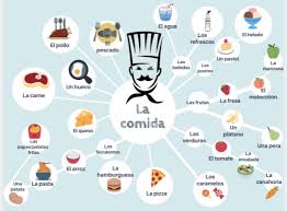 La Comida Mapa Mental En 2020 Espagnol Maquillage College