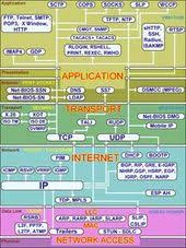 Protocols According To Layers Of Osi And Tcp Ip Models Data Link Layer Networking Basics Cisco Networking Computer Technology