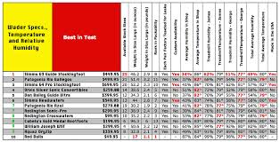 charts 2013 wader shootout yellowstone angler