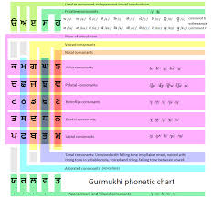 file gurmukhi phonetic chart png wikimedia commons