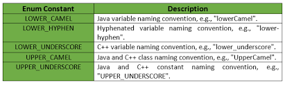 Camel case (pascal case or upper case camel). Caseformat Class Guava Java Geeksforgeeks