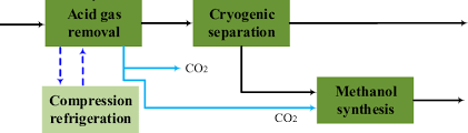 Flowchart Of Coal To Liquefied Natural Gas Lng And