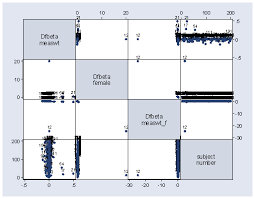 The dfbeta command has generated beta values for each observation for mpg (beta1) and rep78 though the dfbeta values of these cars are over the 0.241 threshold, they are only just over the cutoff. Applied Regression Analysis Chapter 11 Unusual And Influential Data Stata Textbook Examples