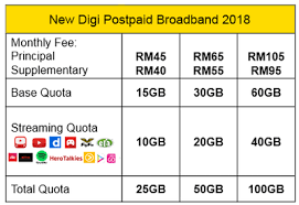 Choosing the best prepaid sim card can be a challenging task. New Digi Broadband Plans With Upgraded Quota From As Low As Rm30