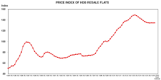 Price Of Resale Price Of Hdb