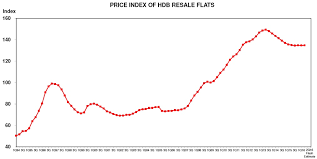 price of resale price of hdb