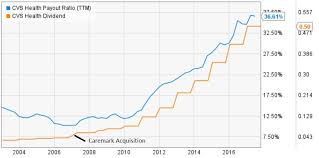 Cvs And Aetna A Marriage Made In Money Hell Cvs Health